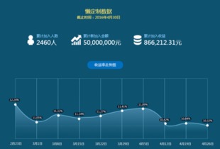懶財(cái)主4月運(yùn)營(yíng)報(bào)告出爐 短定期產(chǎn)品受投資者熱捧，投資運(yùn)營(yíng)咨詢解析