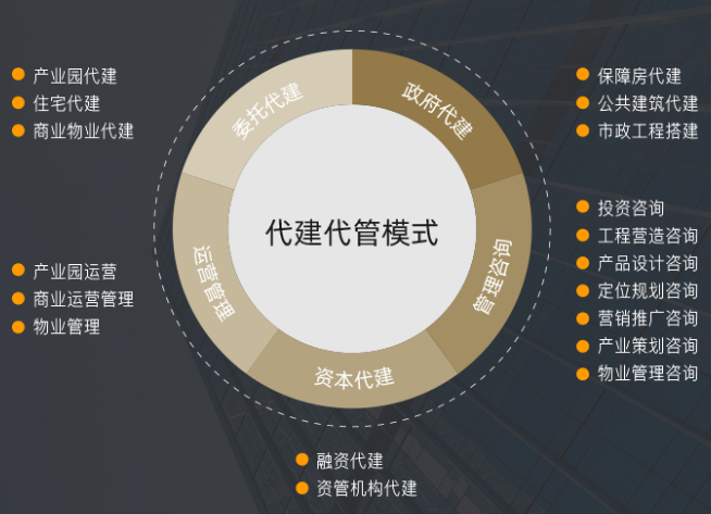 鴻坤集團代建代管合作模式 構建輕資產運營新生態